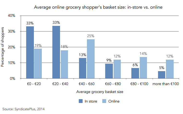 Online Beverage Shopping: a Trend to Consider?